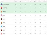 米兰体育竞技-里尔客场战胜对手，继续领跑法甲积分榜的简单介绍