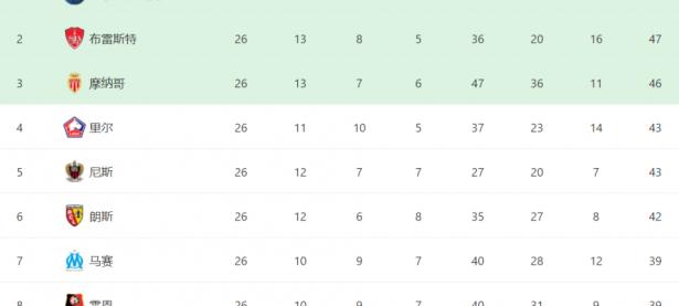 米兰体育竞技-里尔客场战胜对手，继续领跑法甲积分榜的简单介绍