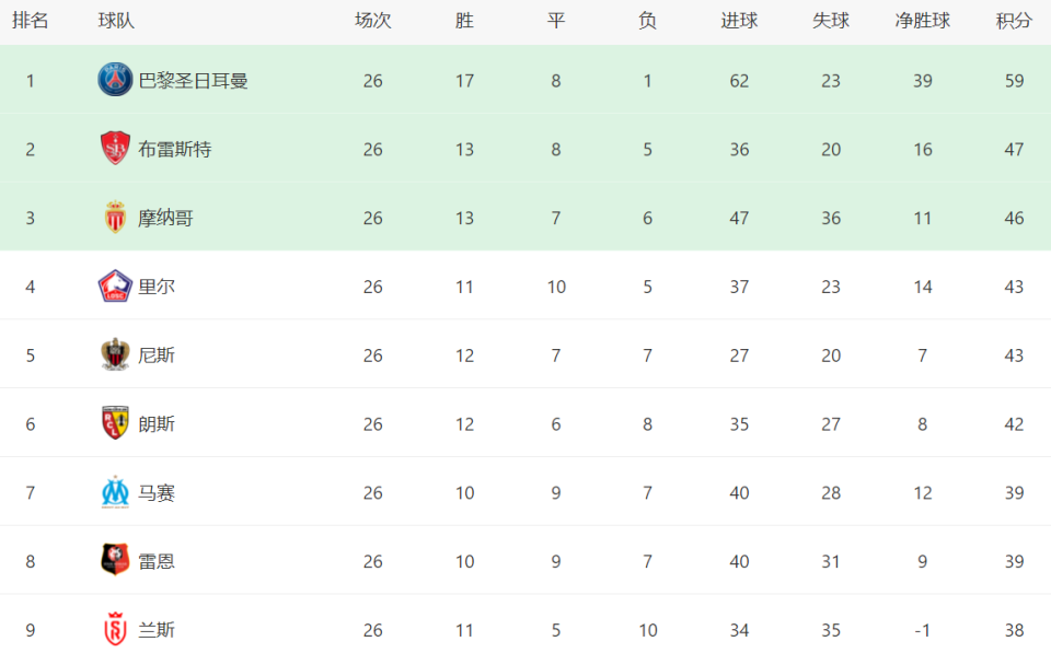 里尔客场战胜对手，继续领跑法甲积分榜的简单介绍