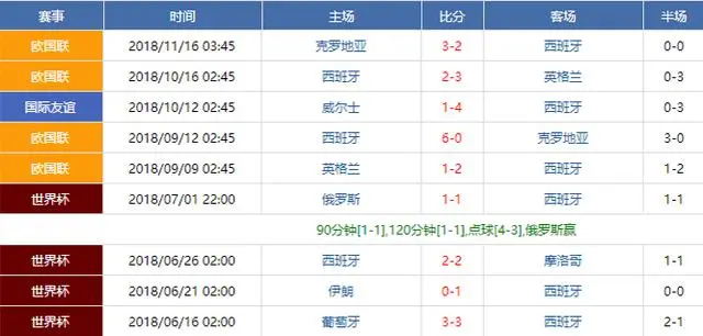 包含西班牙客场击败挪威，领先小组凭证盘点的词条