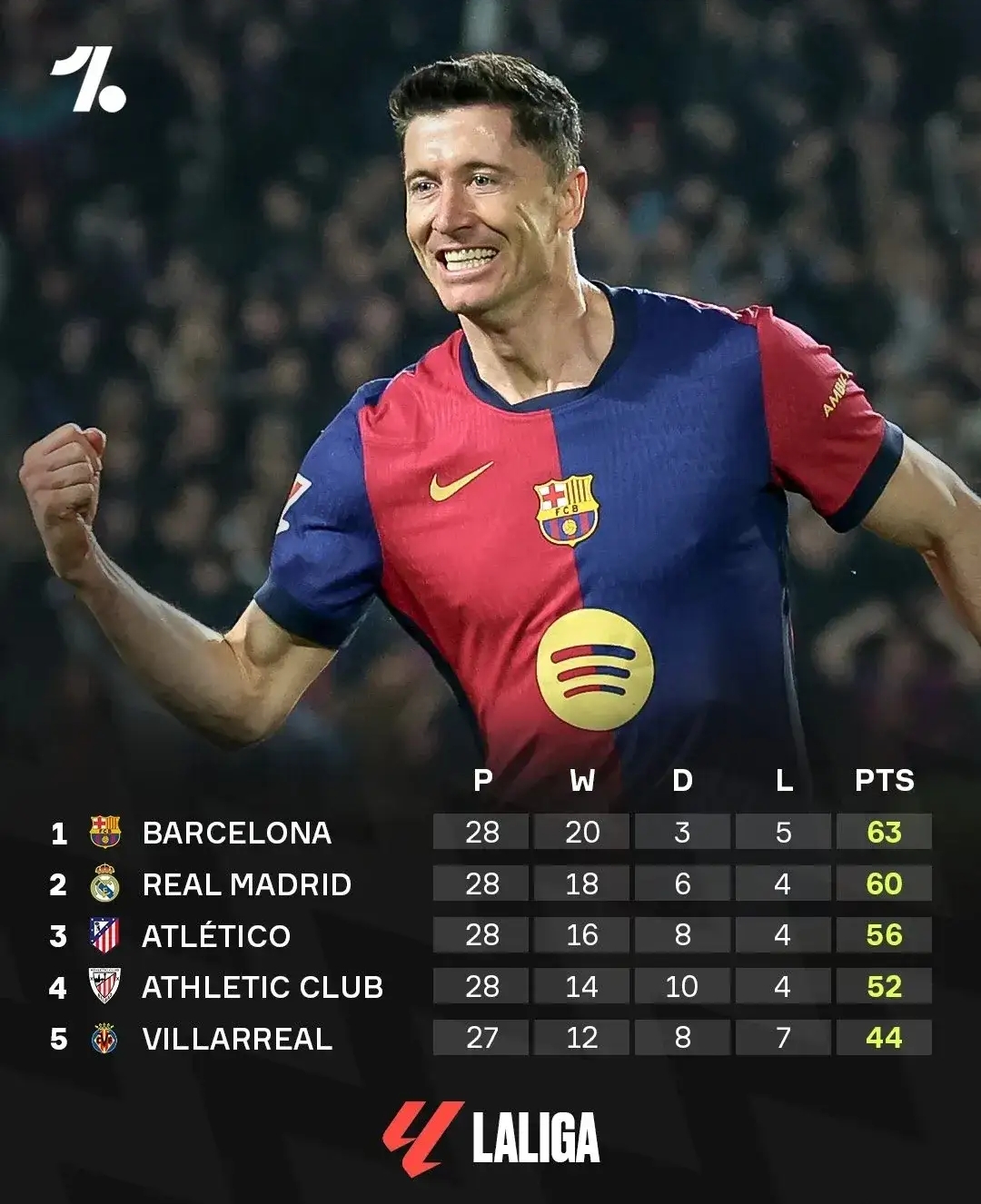 巴萨连续三场失利！主帅面临压力！的简单介绍